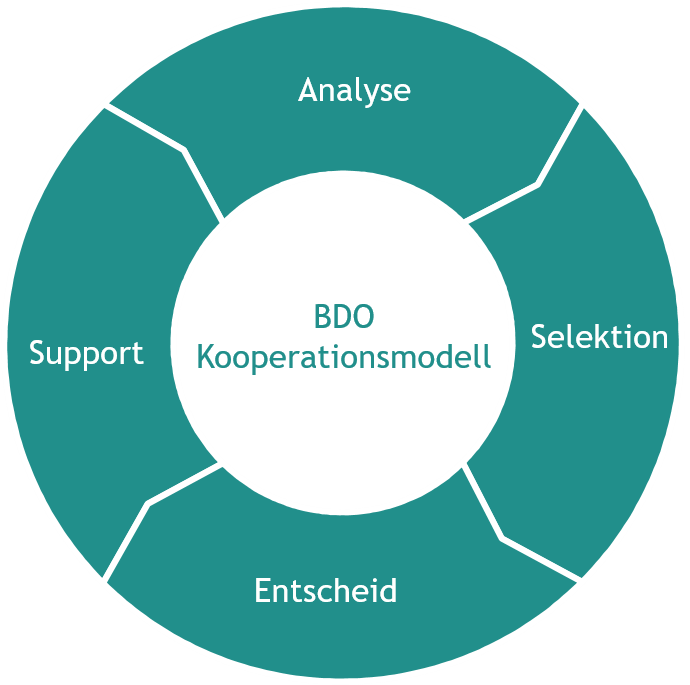 BDO Kooperationsmodell
